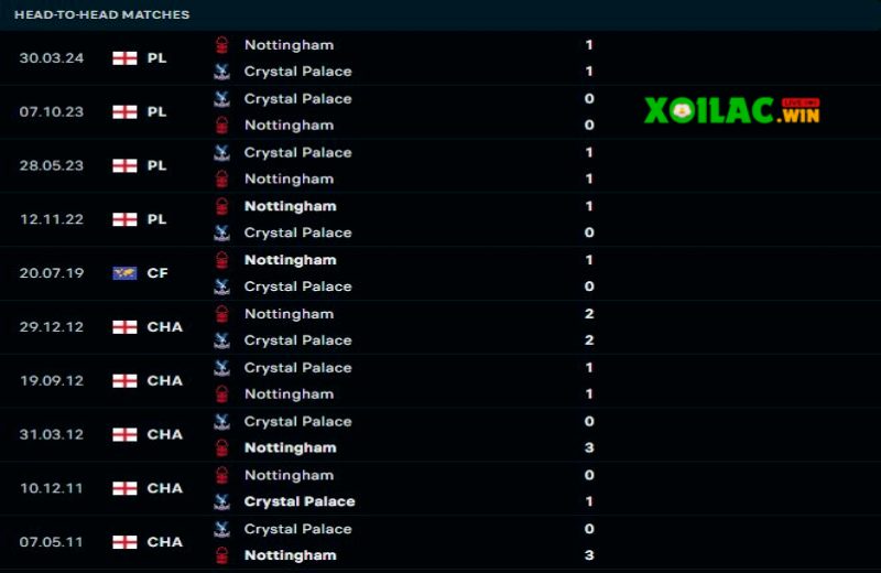 Nottingham Forest sẽ duy trì lợi thế trước Crystal Palace